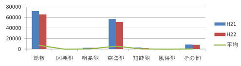 大阪市の犯罪情勢