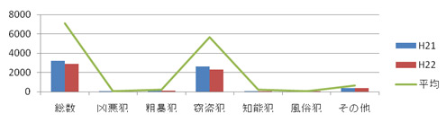 守口市の犯罪情勢