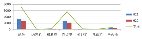 大東市の犯罪情勢