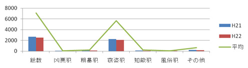 門真市の犯罪情勢