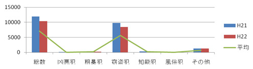 東大阪市の犯罪情勢