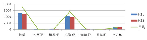 八尾市の犯罪情勢