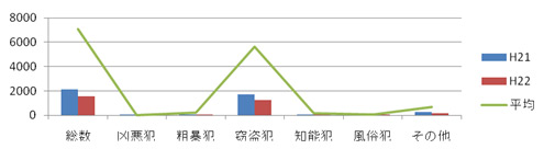 河内長野市の犯罪情勢