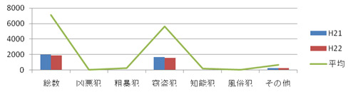 羽曳野市の犯罪情勢