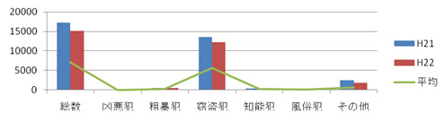 堺市の犯罪情勢