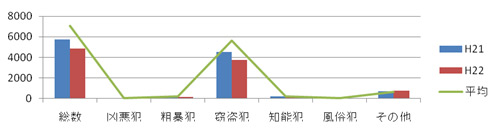 豊中市の犯罪情勢