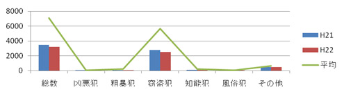 和泉市の犯罪情勢