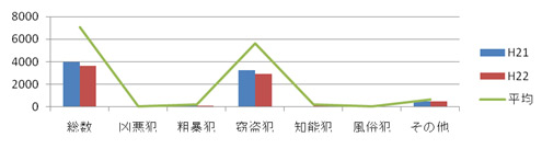岸和田市の犯罪情勢