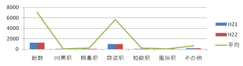 池田市の犯罪情勢