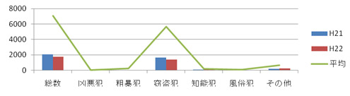 箕面の犯罪情勢