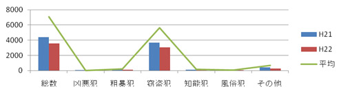 高槻市の犯罪情勢