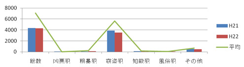 茨木市の犯罪情勢