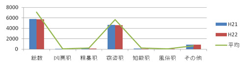 枚方市の犯罪情勢