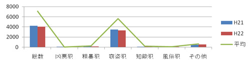 寝屋川市の犯罪情勢