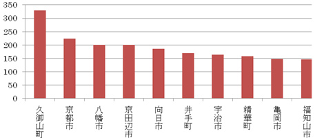 市町村別刑法犯認知件数