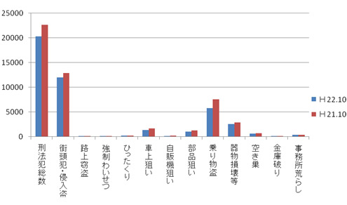 神戸市犯罪情勢