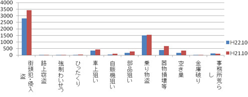 姫路市犯罪情勢