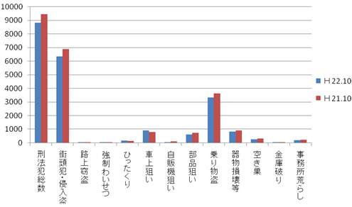 尼崎市市犯罪情勢