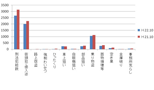 伊丹市犯罪情勢