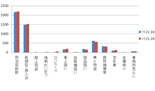 宝塚市犯罪情勢