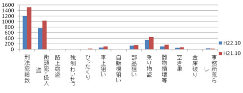 川西市犯罪情勢