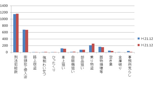三田市犯罪情勢