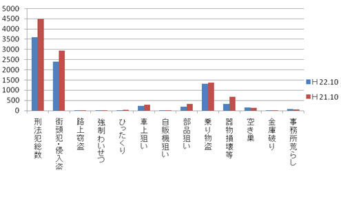 明石市犯罪情勢